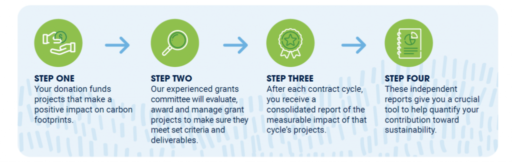 Our custom four-step donation process